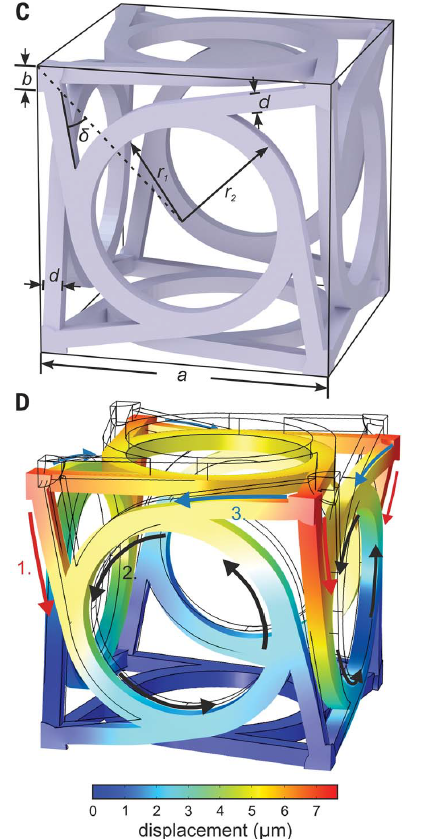 3D Metamaterials with a Twist Article Screen Capture.png